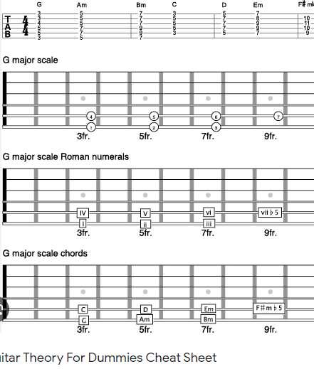Music Theory For Guitar